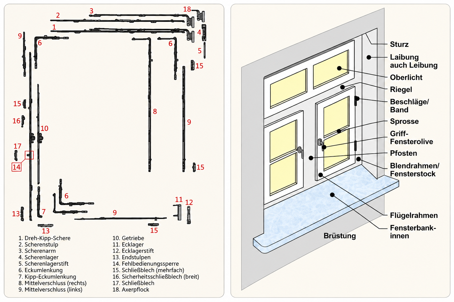 Fachbegriffe Fenster
